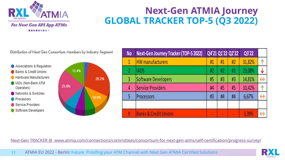 rxl2020's tweet photo. Boost your Future Proofing toward Next Gen ATMIA CERTIFIED product and service solutions during #ATMEurope2022, visit the Next Gen Booth 11.
@ATM_Industry https://t.co/nTXmeOHKlz