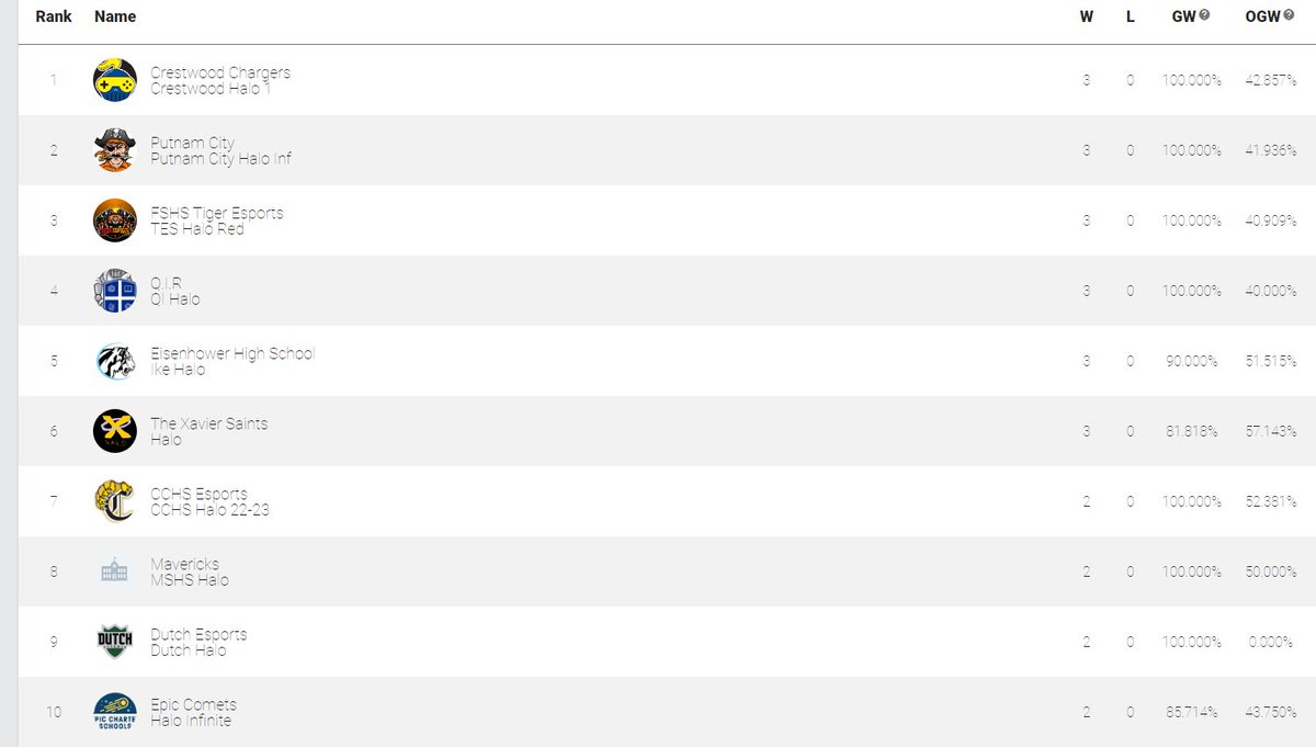 3-0 W for the Mavericks Halo roster tonight in <a href="/HSELesports/">High School Esports League</a> 

Slowly moving their way up the national rankings. Currently sitting at #8. They go again next Tuesday #MavsUp

@ZamoranoLakin @Dagen_Beauchamp <a href="/bearONG8/">bear</a> <a href="/LilHammey/">Hammey</a>