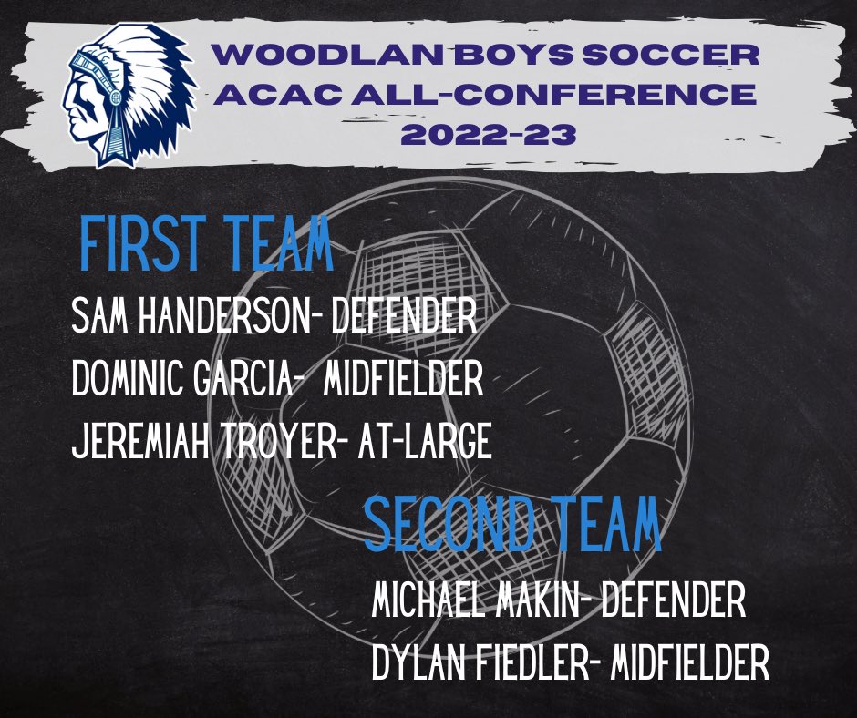 SoccerWoodlan's tweet photo. Congrats to the Warriors who were selected to represent Woodlan Boys Soccer on the ACAC All-Conference Team for the 2022-23 school year. https://t.co/0ZcbNBc0W7