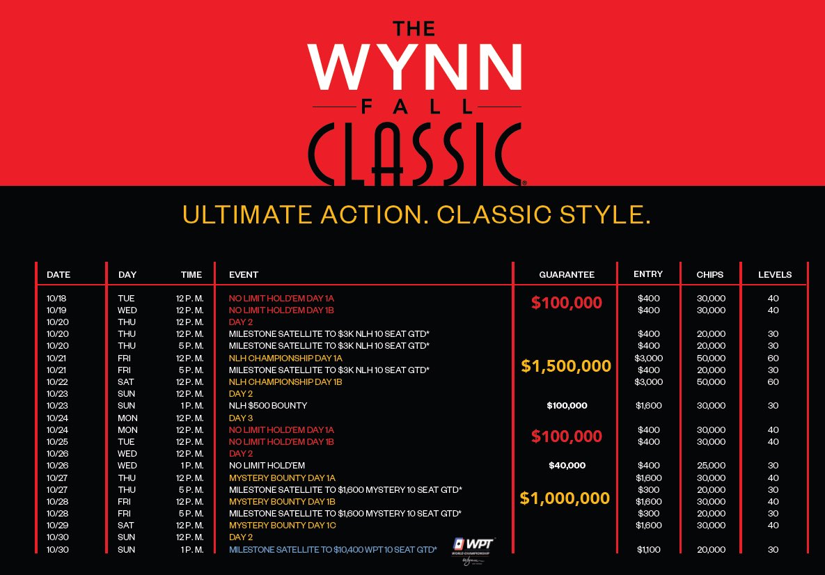 6 Events remain in the 2022 Wynn Fall Classic with over $2.8 Million Guaranteed. All remaining satellites will run under the New Milestone Format. For event information, please visit wynnpoker.com