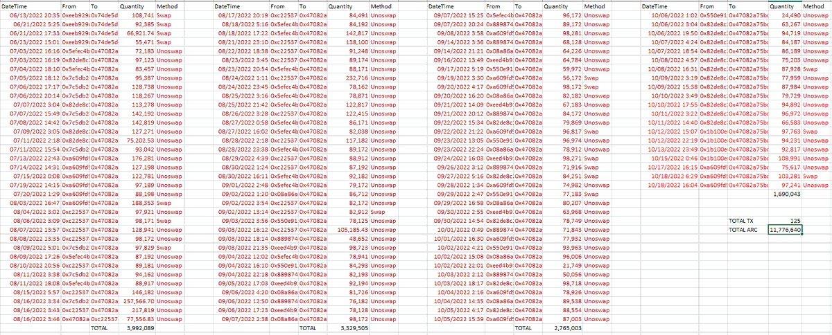 PrettyPennyP's tweet photo. Still getting dumped on by @DeFi_ARC $arc?  @TJDeFi @george_fox lining their own pockets. 

Excluding the recent 70m token unlock, $arc has dumped 25% of its treasury on its holders in the last 3 months.  

Is dumping 25% normal. Answer: No
1/3 https://t.co/63GXJnG8hJ