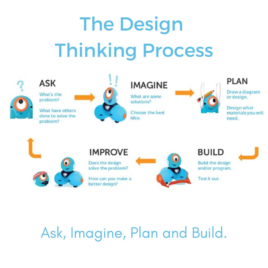 LOGICSAcademy's tweet photo. Ask, Imagine, Plan and Build with the Assessment Design Project ✍️

👉 Check out this week's @MicrosoftFlip content to see if you can design a solution to any problem! https://t.co/dhaKYK51Eb

#Blockly #Flip #Dash #Coding #LearntoCode #KidsLearnCode https://t.co/EnzEAavoMB