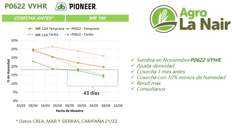 Si nos vamos a siembras de Noviembre. P0622VYHR una opción más que interesante. Cosechamos antes sin dejar rinde en el camino.
<a href="/PioneerSemillas/">Pioneer Semillas</a> @HugoGonzSudeste
