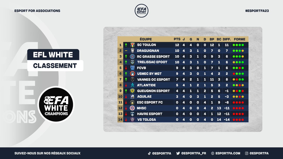 🏆• White Champions
📊• Classement

1⃣ <a href="/EsportToulon/">Pontus83</a> : Nul administrativement = fort sportivement  pour @xiwizrJ ?
2⃣•3⃣•4⃣ @DraguignanbyPuR <a href="/RCGrasse_eSport/">RC Pays de Grasse eSport</a> <a href="/TrelissaceFoot/">Trelissac eFoot 🇨🇵</a> ; Merci de vous départager que je puisse faire mes vannes ! 🥲

#FIFA23 #eSports