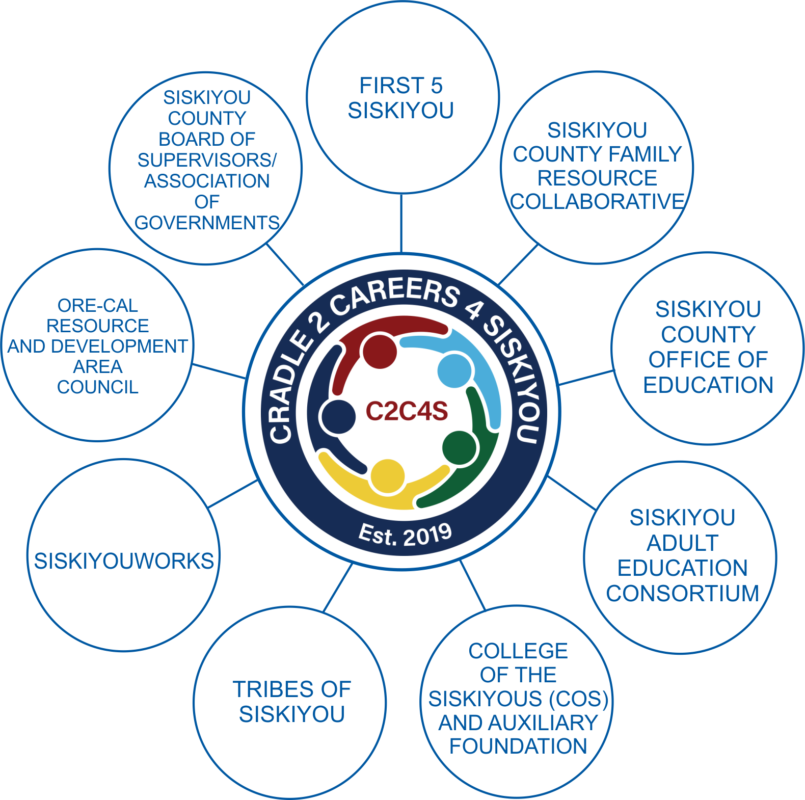 NST_Collective's tweet photo. C2C4S has partnered with North State Together and signed an MOU to implement the K-16 grant! We are so excited to partner with cross-sector leadership in Siskiyou County to increase educational readiness and success for students in our region! https://t.co/qzphSyaYNv