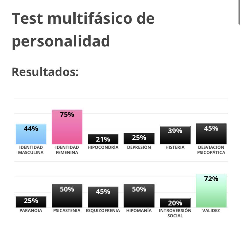 annafdez23's tweet photo. @imasndrew @giseeelz @marcosdiiez 44% identidad masculina😡😡😡 https://t.co/HNIHQJWWeW