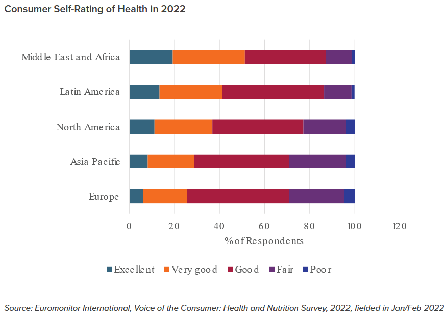 Euromonitor's tweet photo. Did you know that 70% of global consumers consider themselves to be at least in good health? 🏃 🤸 ⛹️ 

However! It varies a lot by region. In Europe, only 6% believe to be in excellent health.

Why is that? We let you know in our article: https://t.co/cSs4zPec4k

 #health https://t.co/o4i7ZP62YU