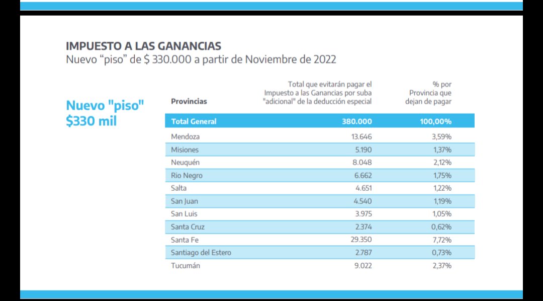 Contadoresenred's tweet photo. 📢 IMPUESTO A LAS GANANCIAS
Nuevo "piso" a partir de Noviembre https://t.co/x77N9p525W