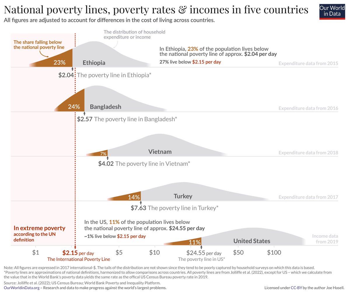Measuring global poverty in an unequal world.

Key to keep in mind:
- Income differences between countries are huge.
- International poverty line is very low.
- Countries often use different national lines to define poverty.

One of my new favourite OWID charts!