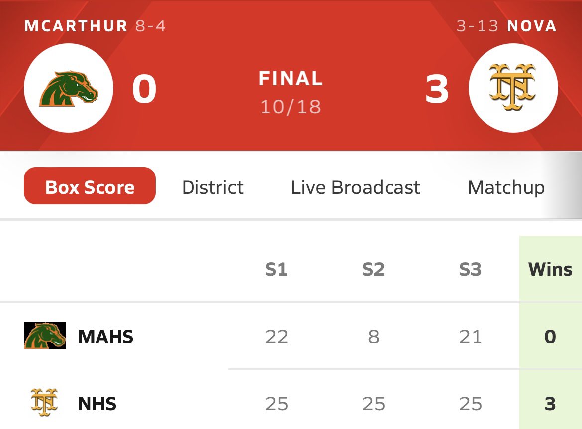 Congrats! ✌️ Wins in 2️⃣ days and now your Lady Titans 🏐 will play for a District Championship 🏆 on Wednesday night. Match starts at 6:00 pm @ Cooper City. 

#WeAreNT⚡️ #GreenGold🟢🟡