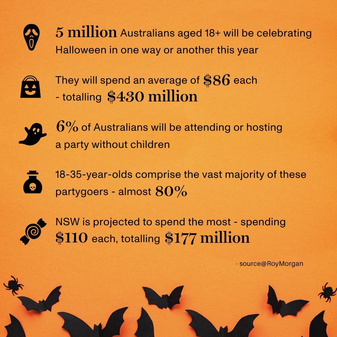 We've teamed up with Roy Morgan to take a look into what retailers can expect for Halloween spending by Australians this year.

More insights are available here: bit.ly/3Dax42h

#Halloween #Retail #SpendingInsights #RoyMorgan