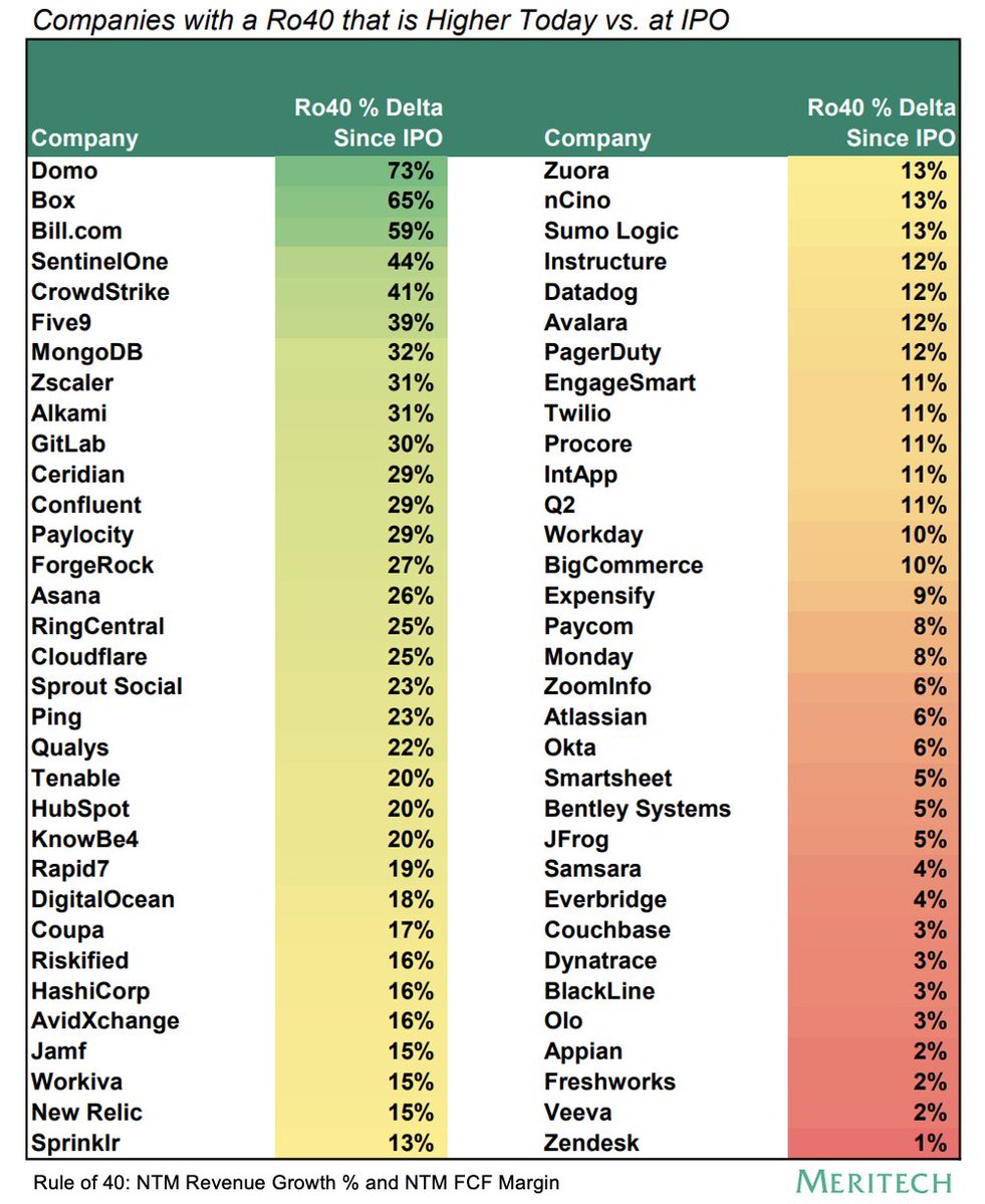 Had a debate about SaaS companies showing leverage in business model post IPO. Reached out to my friends @MeritechCapital on it. - Database is 99 SaaS companies - 66 increased 'Rule of 40' (rev growth + fcf %) while public, 33 decreased - Avg at IPO was 22%. Now 27% - List below