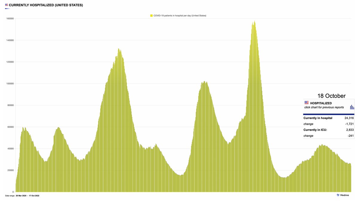 Today is the first time US Covid hospitalizations went below 25,000 in 5 months👍