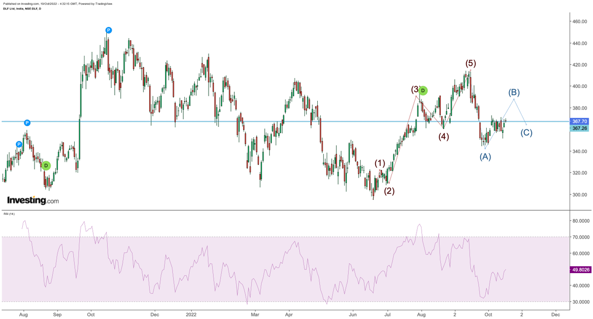 Sahilpahwa09's tweet image. #Dlf #SimpleAnalysis
Price is at resistance zone...!! Need to clear this for more upside...!!
#DLF #EW count
doing Abc Correction...!!
in which B is in progress and C still pending...!!
