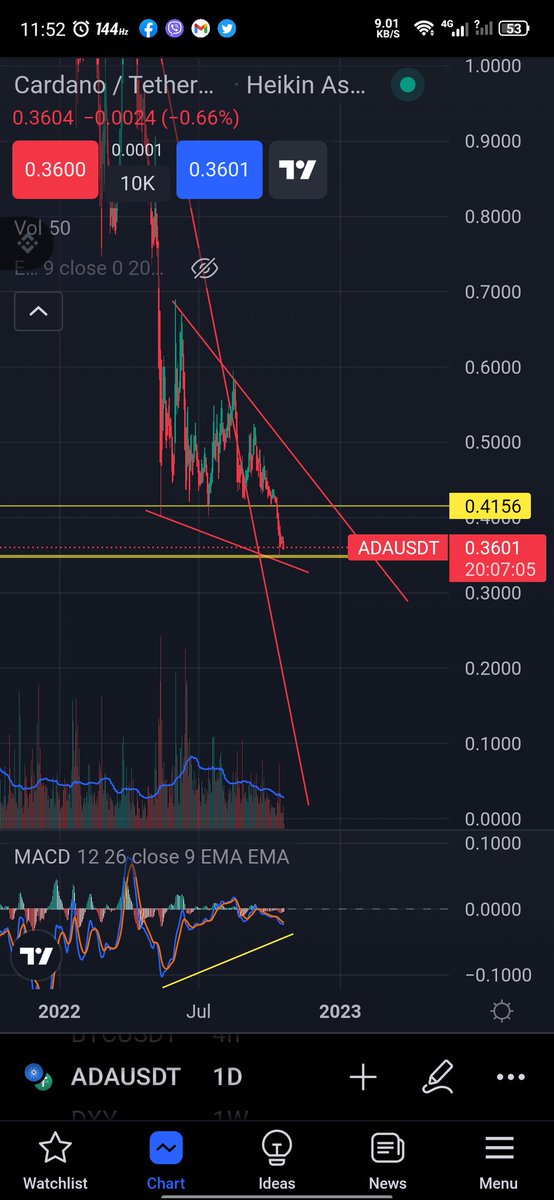 JoseMen49578041's tweet photo. ADA multi month  bullish divergence. With multi year support 

#Ada https://t.co/wKz3STEMZI