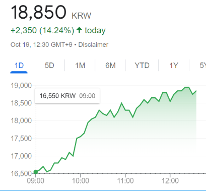 KbizThe's tweet image. #CUBEEnt stock rallied today as it's up ~14% from yesterday close. All this is thanks to #gidle #GIDLE_Nxde successful comeback, as we all know about their limited portfolio of artists.