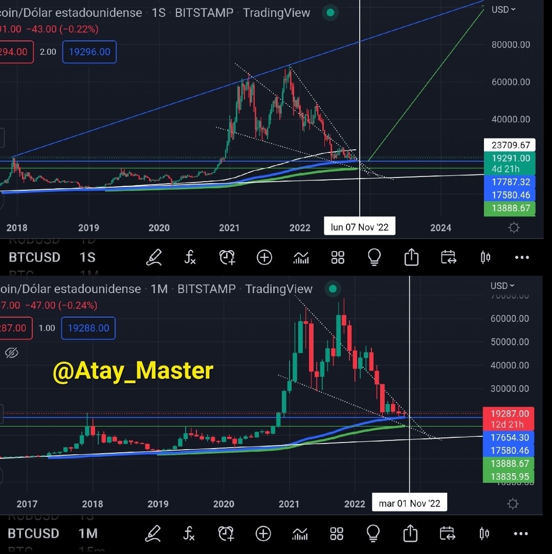 Atay_Master's tweet photo. OCTUBRE último chance para osos de #Bitcoin y la posibilidad esta para un "CRASH RELÁMPAGO" hasta $13.800 MA400 Semanal y Mensual, Precio actualmente soportado en MA300 semanal y MA70 mensual.
Cierre mensual sobre 19k sería inicio de carrera alcista #Trading #viral #AtayMaster https://t.co/uFTD504HKl