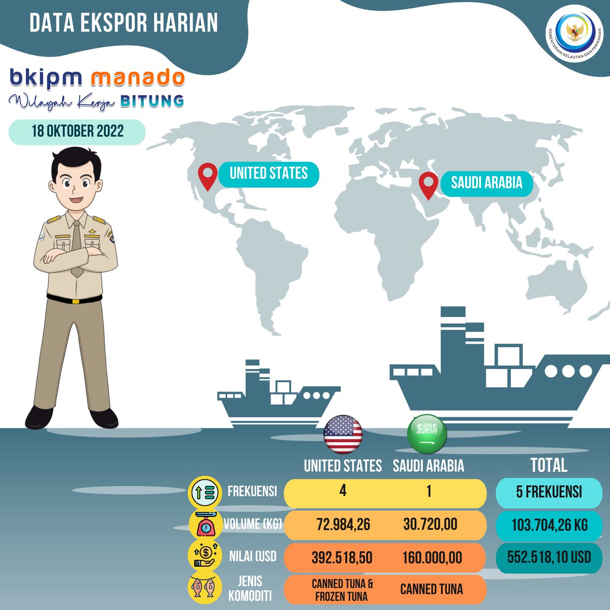 BKIPMBitung's tweet photo. Hallo #SahabatBahari, kami laporkan infografis harian lalulintas Ekspor BKIPM Manado Wilker Bitung melalui Pelabuhan Laut Bitung, tanggal 18 Oktober 2022.
#KKPAccelerate 
#KKPGOID 
@bkipm_kkp
@BKIPMManado
@Muhlin21
@DollyLumenta https://t.co/Pfed1aU8zU