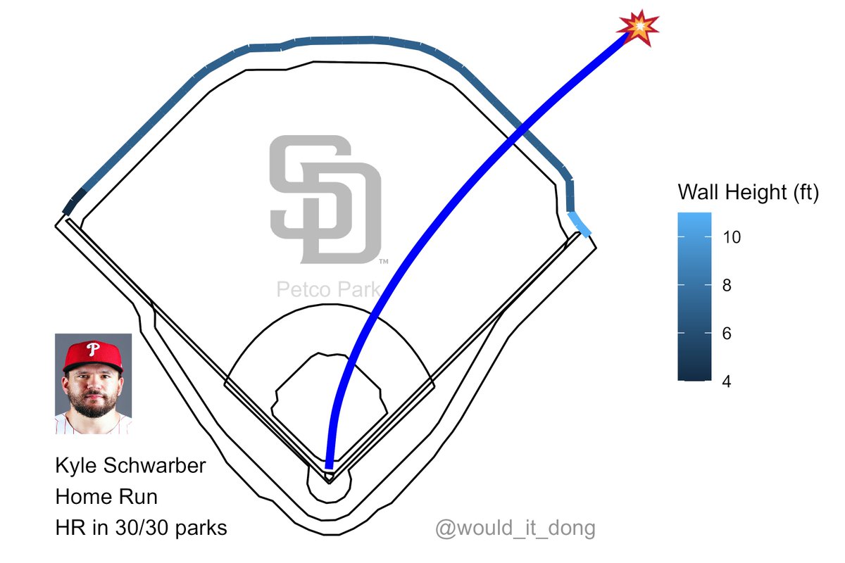 would_it_dong's tweet photo. Kyle Schwarber vs Yu Darvish
#RingTheBell

Home Run (1) 💣

Exit velo: 119.7 mph
Launch angle: 25 deg
Proj. distance: 488 ft

No doubt about that one 🔒
That's a dinger in all 30 MLB ballparks
  
PHI (2) @ SD (0)
🔺 6th https://t.co/eE5q3svAg7