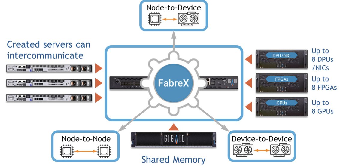 giga_io's tweet image. "The GigaIO and NVIDIA solution lets you configure "impossible" servers to handle those tricky workloads." Read all about our solutions with @nvidia here: bit.ly/3esIrsO #HigherEd #Composablecomputing #impossibleserver