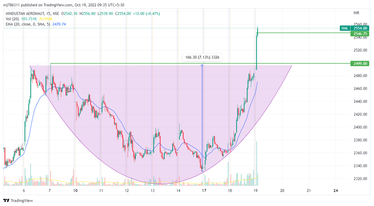 A perfect example of rounded bottom is formed. 
Chart: Hindustan Aeron (HAL)
Timeframe: 15 minutes 

Rounded bottom formed at 2500. 

#trading #Trader #StockMarketindia