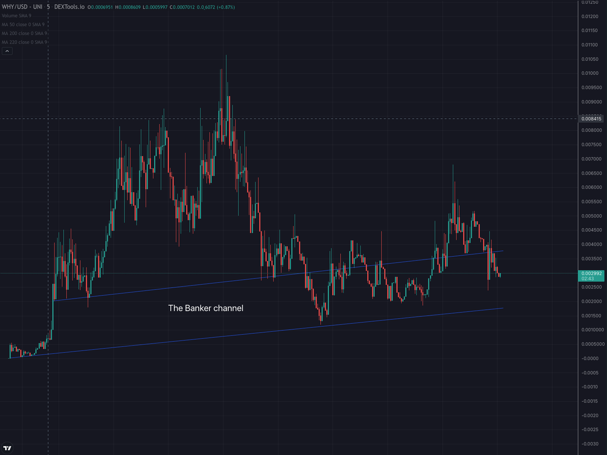 Certified buy zone but $WHY

<a href="/EricCryptoman/">Eric Cryptoman</a> <a href="/crypto_bitlord7/">Crypto Bitlord</a> <a href="/iambroots/">MOON KING B-ROOTS</a> <a href="/cryptoskullx/">CryptoSkull 💀 ze last bull standing</a> <a href="/BlocksNThoughts/">🌐 J.S. Ventures</a> <a href="/realdogen/">Dōgen</a> @CrossChainAlex <a href="/chirocrypto/">🔱chirocryptø🦅</a>