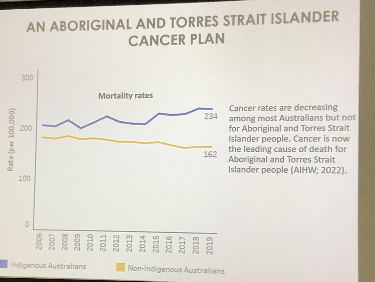 Our Health in Our Hands ❤️💛🖤 (@nacchoaustralia) on Twitter photo At the #NACCHOConference22 cancer workshop it was highlighted the fact that cancer rates are decreasing among most Australians but not for Aboriginal and Torres Strait Islander people
#Cancer is now the leading cause of death for our mob #closethegap <a href="/CancerAustralia/">Cancer Australia</a> At the #NACCHOConference22 cancer workshop it was highlighted the fact that cancer rates are decreasing among most Australians but not for Aboriginal and Torres Strait Islander people
#Cancer is now the leading cause of death for our mob #closethegap <a href="/CancerAustralia/">Cancer Australia</a>