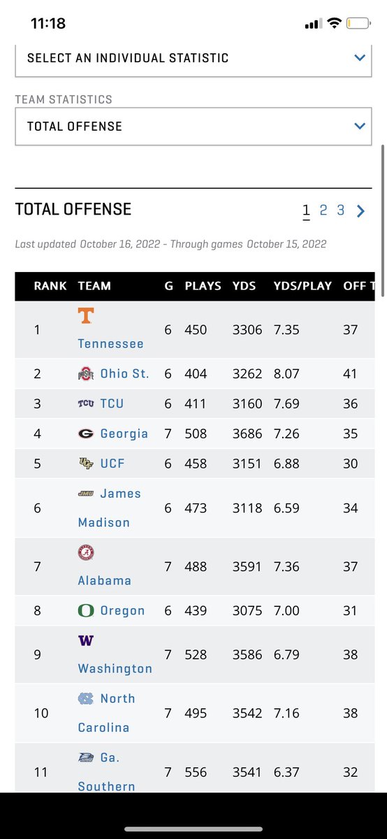 VolApe_'s tweet photo. @JarrodPike @Maaouad @buckeyesports01 @BronxLaugher @ESPNStatsInfo @OhioStateFB @Vol_Football @Allstate ESPN and https://t.co/sYvzFa3uE1 have TN at #1 in offense https://t.co/iKx2ujUt6l
