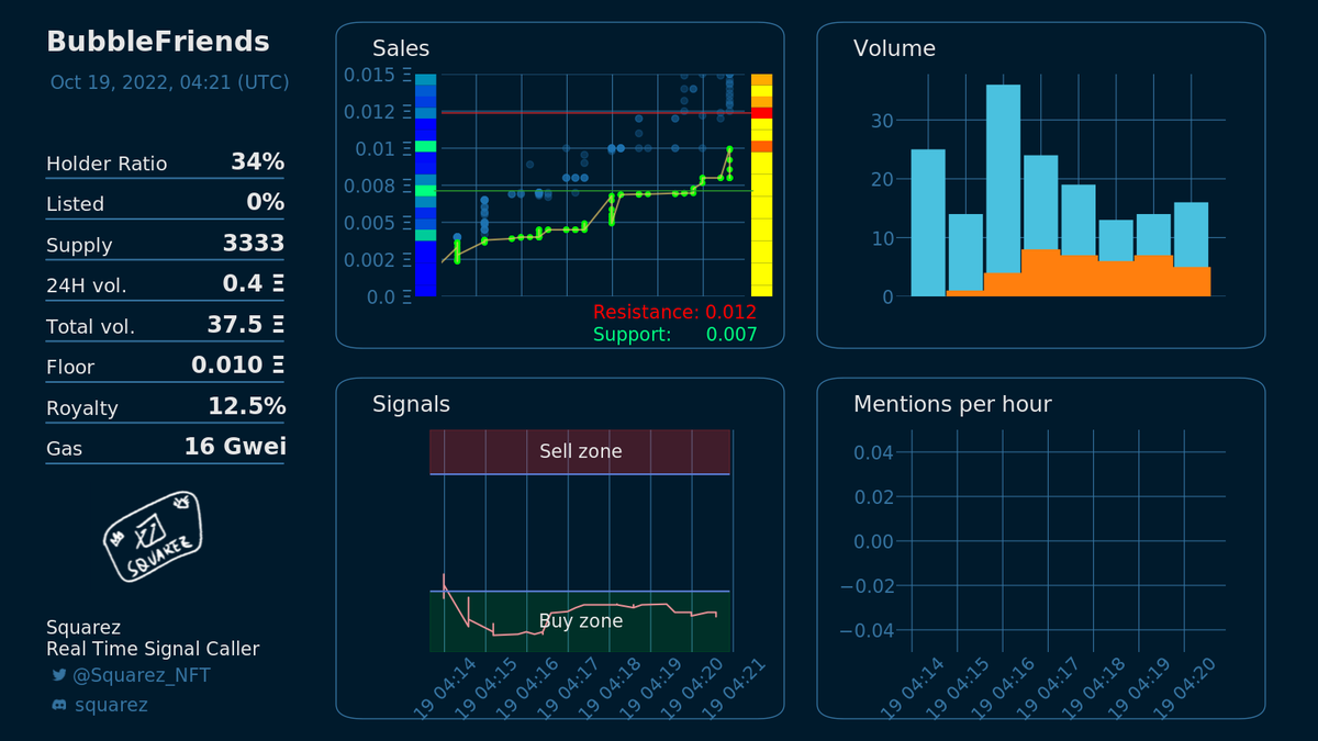 Is right now a good moment to buy BubbleFriends <a href="/bvbblefriends/">Bubble Friends</a>?
Squarez will only provide real time signals to Squarez NFT holders later. Grab your whitelist on discord discord.gg/squarez .
Entry!
Current floor: 0.01 eth

OS link: opensea.io/collection/bub…