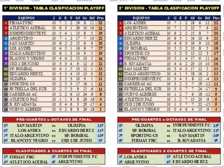 Se viene lo más lindo… Así quedaron las tablas y los cruces de reserva y primera.
Se clasificó en los dos torneos en las dos categorías, como el escudo lo exige, como la historia manda. 
Vamos el nuestro 💙💙