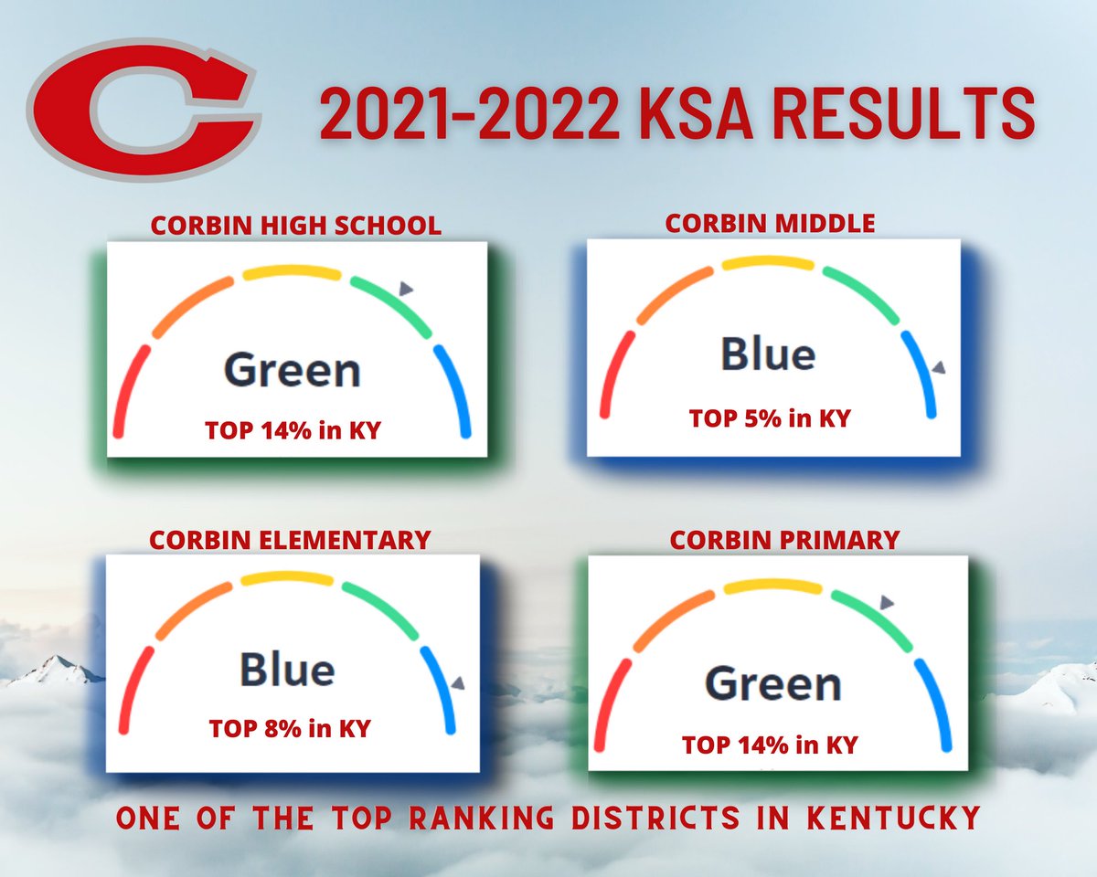 CorbinSchools's tweet photo. KY Summative Assessment scores were released and the results placed @CorbinSchools as one of the highest-ranked districts in the state. 
Proud of our students and staff! Ready for the challenge of continuing the path toward excellence. https://t.co/BQjsyRRPE5