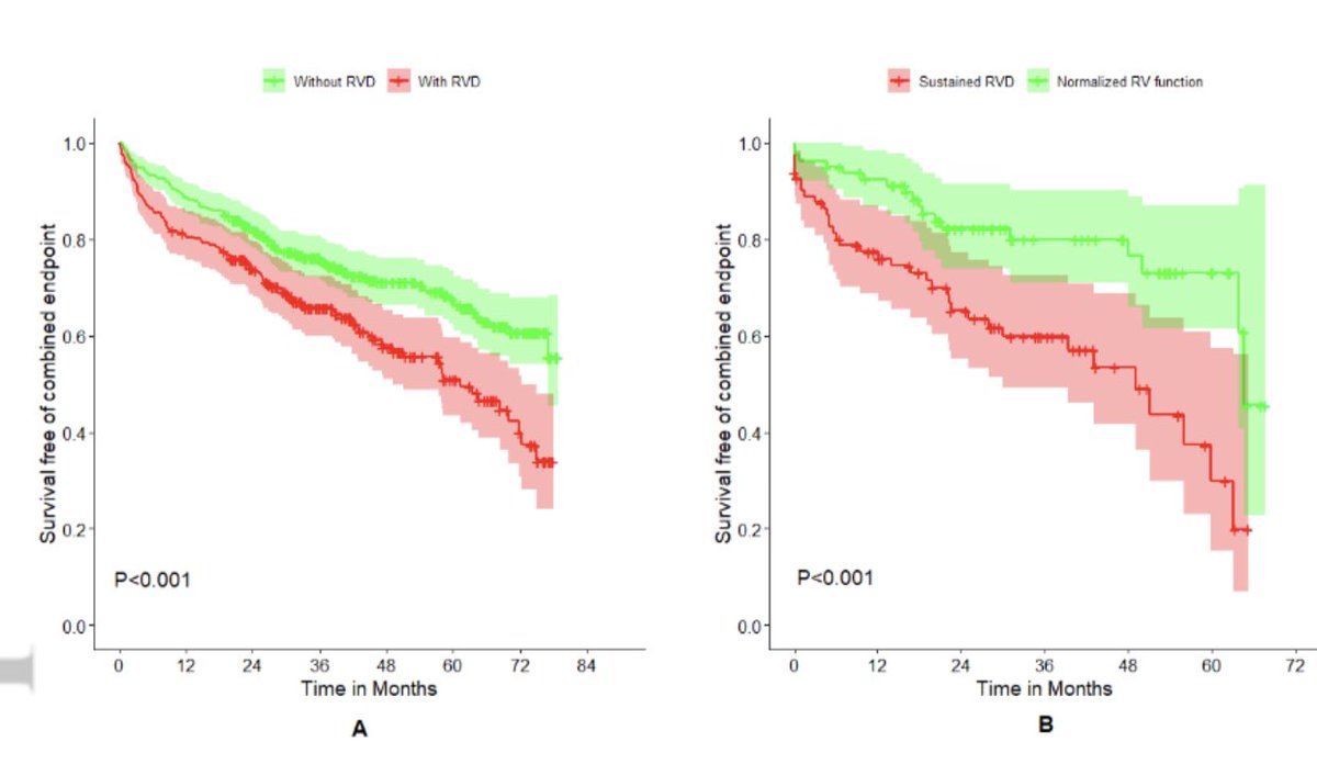 This study shows that more than 1/3 of patients with new-onset #HeartFailure have #RVD 📌During up-titration of #GDMT, 49% show normalization of RV function 📌The improvement is associated with better outcomes, independent of LV function onlinelibrary.wiley.com/doi/abs/10.100… @ESC_Journals