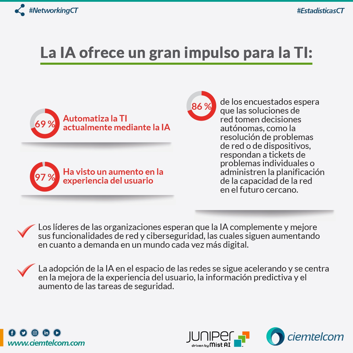 ciemtelcom's tweet photo. #EstadísticasCT | 💡🔰 🤓 La Inteligencia Artificial un gran impulso para la TI
.
#SolucionesCt #NetworkingCT #ConectividadCT #JuniperMist
☎️📞📩¡𝑪𝒐𝒏𝒕á𝒄𝒕𝒂𝒏𝒐𝒔!, 𝒕𝒆 𝒃𝒓𝒊𝒏𝒅𝒂𝒎𝒐𝒔 𝒖𝒏𝒂 𝒂𝒔𝒆𝒔𝒐𝒓í𝒂 𝒚 𝒕𝒆 𝒂𝒚𝒖𝒅𝒂𝒎𝒐𝒔 𝒄𝒐𝒏 𝒎𝒖𝒄𝒉𝒐 𝒈𝒖𝒔𝒕𝒐. https://t.co/GdSqsw3BsH
