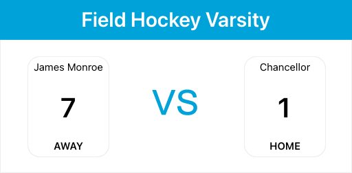 Congrats to the Varsity Field Hockey team for finishing the regular season with a 14-0 record! 

The ladies will be the #1 seed in the Battlefield District Tourney starting next Monday and will be the #1 seed in the Region Tourney starting on Oct. 27