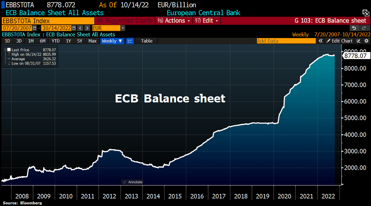 ECB seems not even thinking of reducing its balance sheet, and can't even manage stagnation. Total assets has risen by €6.1bn to €8,778.1bn driven by QE. Since record in Jun, balance sheet has shrunk by just €57bn. Total assets still equates to 81% of Eurozone GDP vs Fed's 35%