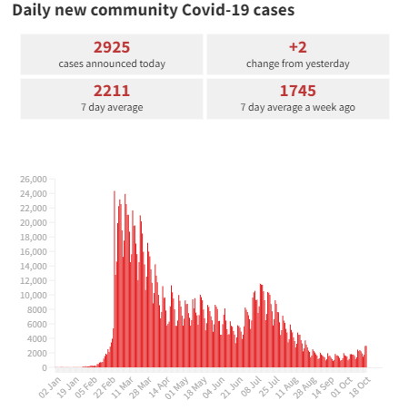 Second day in a row of 2.9k daily cases. rnz.co.nz/news/in-depth/…