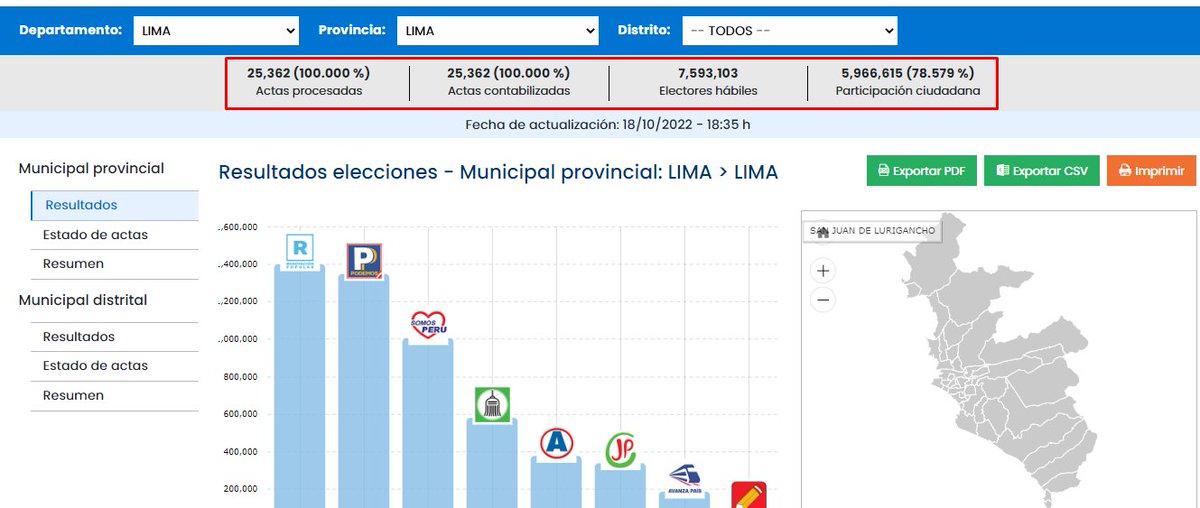 #LOÚLTIMO🚨Actas contabilizadas por la <a href="/ONPE_oficial/">ONPE</a> al 100%

-Rafael López Aliaga 1,402,627 votos (26.34%)
-Daniel Urresti votos 1,349,725 votos (25.35%)

➡️Renovación Popular gana la alcaldía de Lima por una diferencia de 52,902 votos.