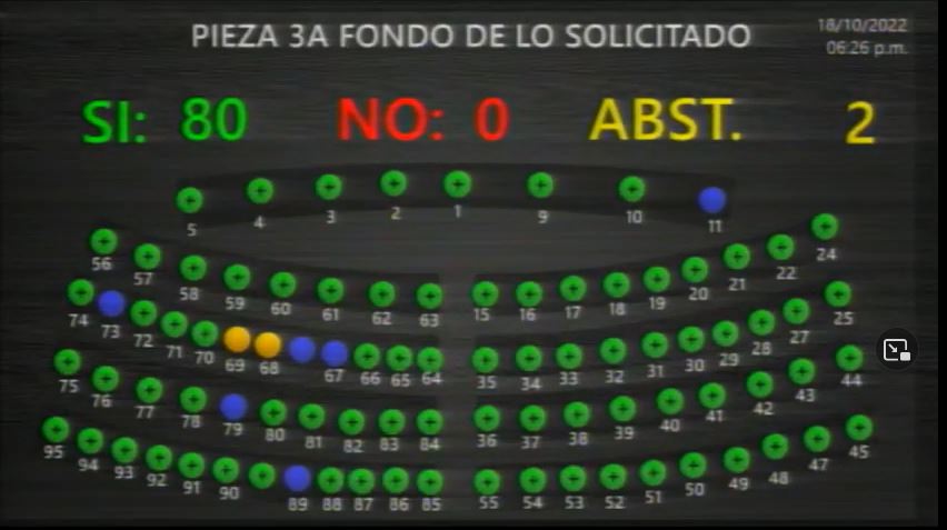 elsalvador's tweet photo. #EnPlenaria | @AsambleaSV aprueba con 80 votos a favor las reformas a la Ley de Creación del Fideicomiso para la Recuperación Económica de las Empresas Salvadoreñas (#FIREMPRESA). https://t.co/5UOKkHsMiF