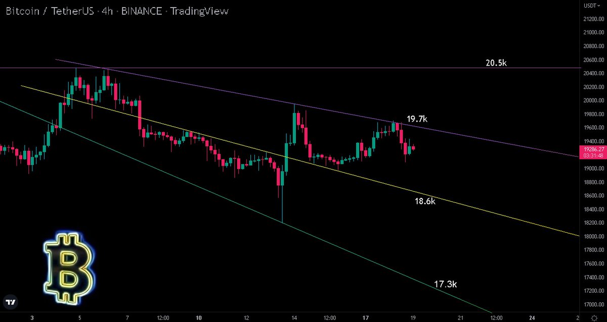 Hayess5178's tweet photo. #Bitcoin $BTC

I mentioned yesterday there would be resistance at 19.7k, unfortunately it was unable to break 19.7k and got rejected from this resistance. If it fails to break 19.7 - 19.6k it's possible it might drop to test around 18.6k for support.
#TradeSafe ♥️ https://t.co/tfugDmAnF9