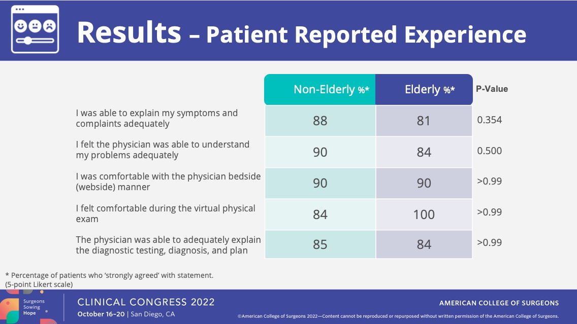 Vahagn C. Nikolian, MD (@vnikolian) on Twitter photo Congrats to <a href="/AbbyShettig/">Abby Shettig, MD</a> on her #ACSCC22 presentation! Geriatric patients are often considered to be poor candidates for telemedicine care, but when surveyed, really appreciate it. PDs, definitely keep an eye for her #gensurgmatch2023 application! #OHSUHernia Congrats to <a href="/AbbyShettig/">Abby Shettig, MD</a> on her #ACSCC22 presentation! Geriatric patients are often considered to be poor candidates for telemedicine care, but when surveyed, really appreciate it. PDs, definitely keep an eye for her #gensurgmatch2023 application! #OHSUHernia