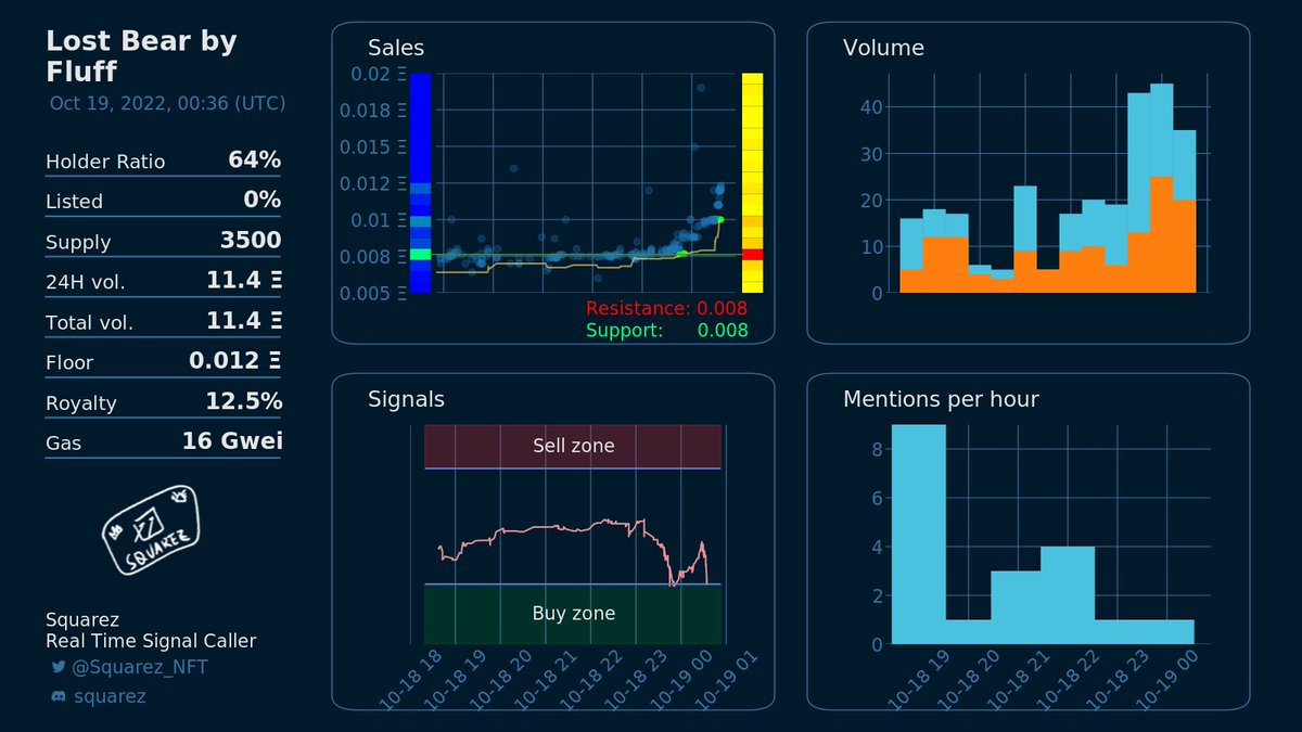 Is right now a good moment to buy Lost Bear by Fluff <a href="/LostFluf/">Lost Bear 🐻🚀</a>?
Squarez will only provide real time signals to Squarez NFT holders later. Grab your whitelist on discord discord.gg/squarez .
Entry!
Current floor: 0.012 eth

OS link: opensea.io/collection/los…