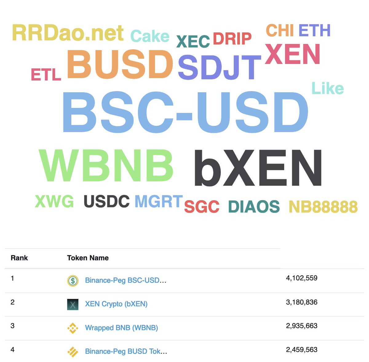 mrJackLevin's tweet photo. BSC (Binance), bXEN (for now) is hotter than BNB. https://t.co/qNl21svszi