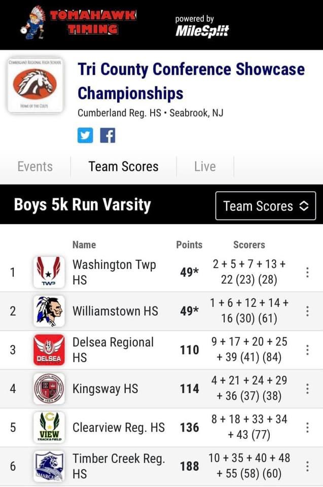 WTBoysTrack's tweet photo. Congratulations Minutemen XC Team on  capturing the Tri-County Conference championship in their first year of competition in the conference!! Amazing job gentlemen!!! @njmilesplit #TwpXCTrackPride #DBlockStrong 🔥🔥🏆👍🏿 https://t.co/2WPAPcWPIU