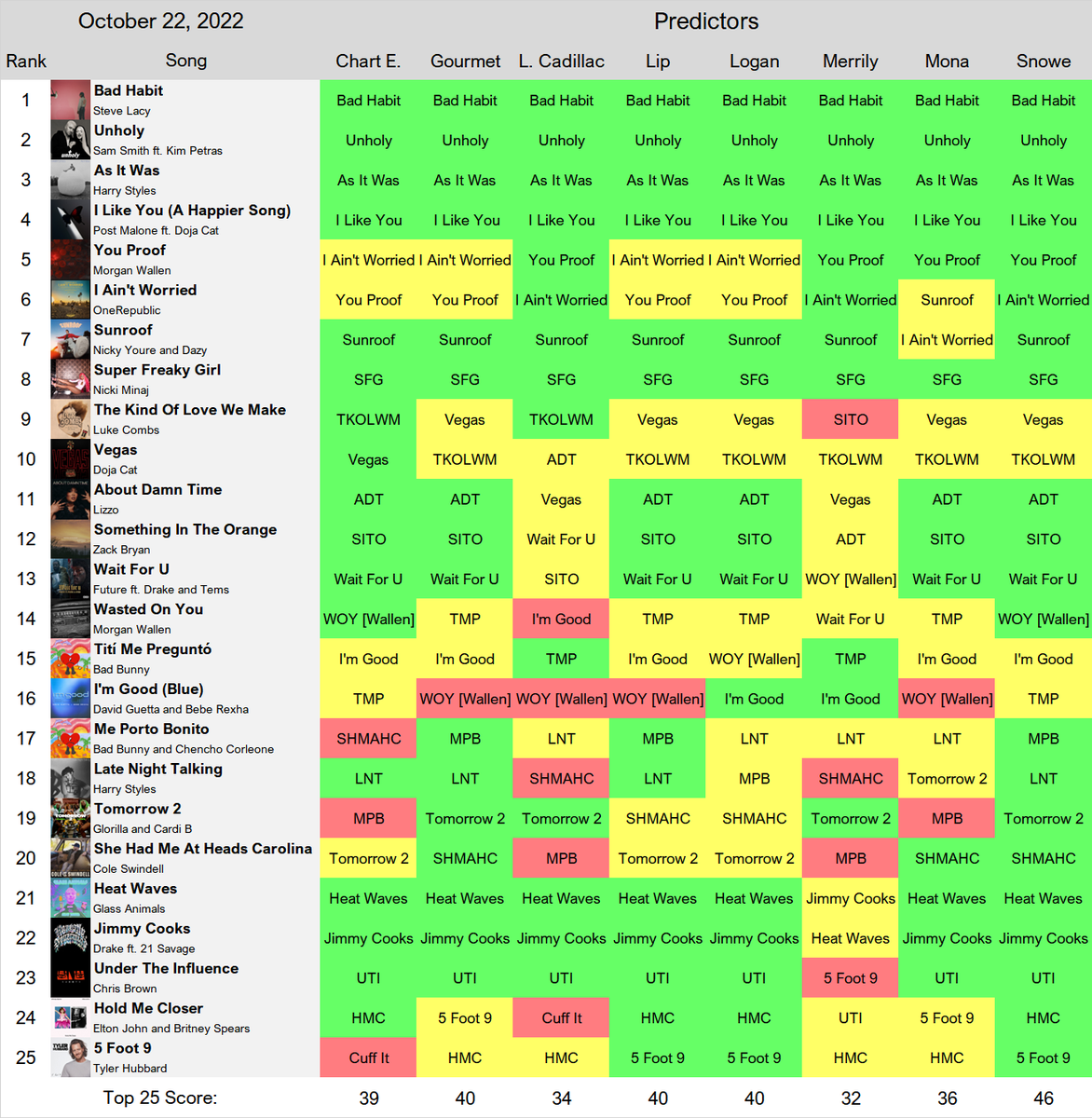 predictorbattle's tweet photo. October 22, 2022 Hot 100 Predictor Battle

Top predictor: 
@finallyhappier 

Runner-up: 
@lippredicts 

Point System: 2 points for correct (green), 1 point for 1 rank off (yellow), and 0 for incorrect (red). https://t.co/M7o6CYCjxR