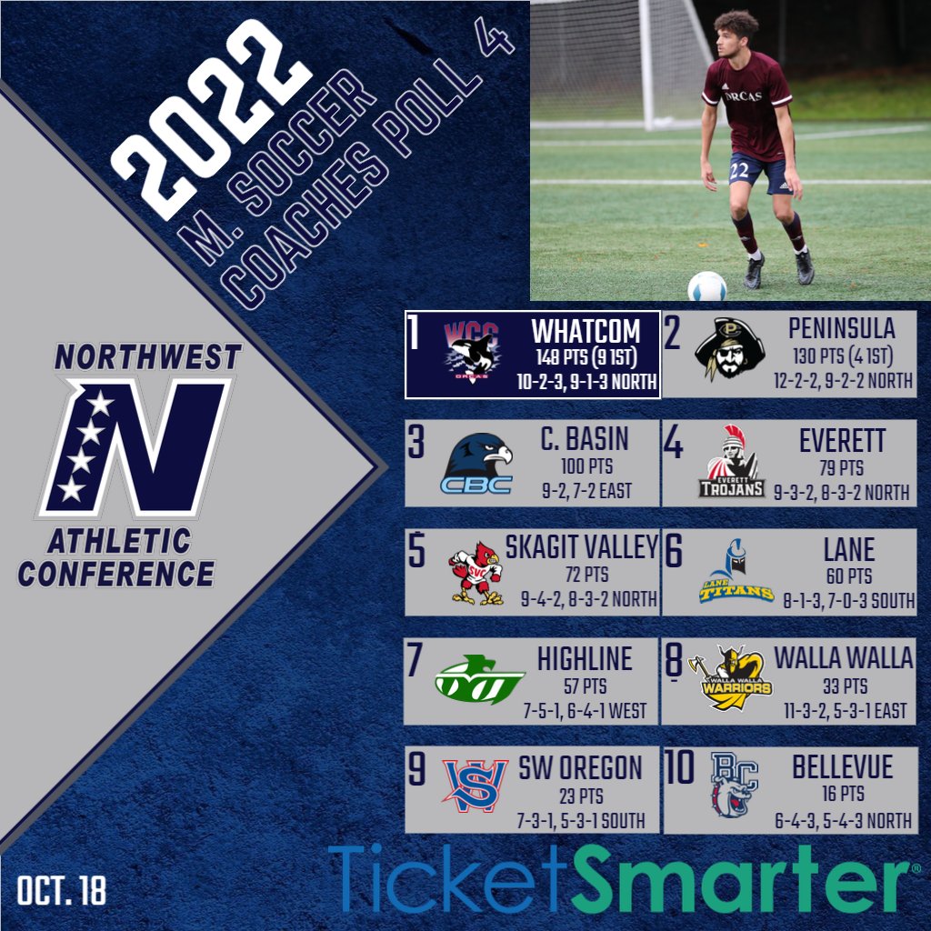 9 of 10 spots see change in the 4th <a href="/TicketSmarter/">TicketSmarter</a> #NWACmsoc Coaches Poll including a new top-3! ⚽

1. <a href="/WhatcomOrcas/">Whatcom CC Orca Athletics</a> (9 1st)
2. <a href="/pencollege/">Peninsula College</a> (4 1st)
3. <a href="/CBCAthletics/">CBC Athletics</a> 

See the full poll 👇

🔗 bit.ly/3TxJYMZ