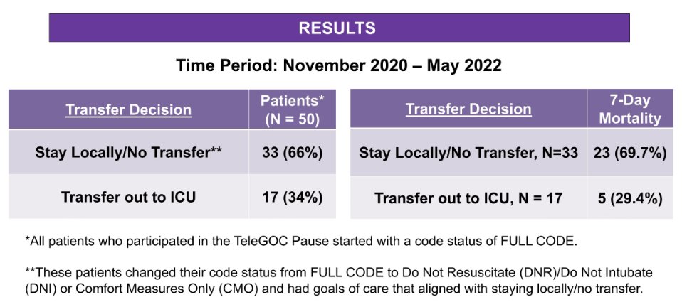 karlbezakmd's tweet photo. Presented our initiative "TeleGoals of Care Pause" tonight at #mipcc22. TAKE HOME: #telepalliative #telehealth aligns goals of care for #criticallyill patients in the emergency department @UPMC. The potential impact on #patientqualityoflife and #healthcaresavings could be huge. https://t.co/vsLg0JKEh2