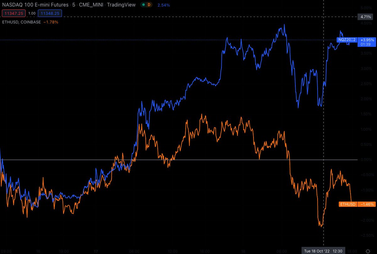Amazing! Crypto visibly decoupling from other risk markets.

h/t Pantera, NFLX