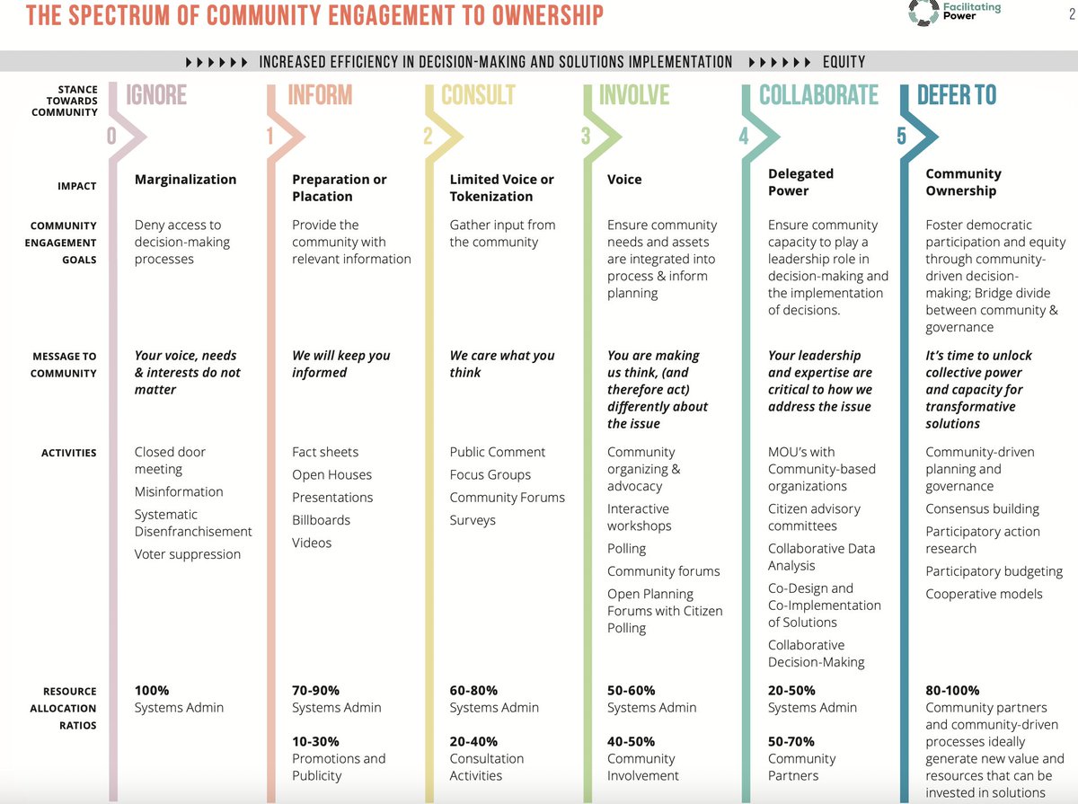 margoflower's tweet photo. The Spectrum of Community Engagement to Ownership https://t.co/VBxPEtt9xc #sd33learns https://t.co/OpJaEUT2Dc