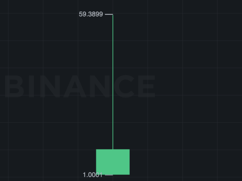 LarkDavis's tweet photo. The $apt listing candle on Binance!

Brutal, pumped to $59 then dumped to $10! https://t.co/3YMgTUMlt6