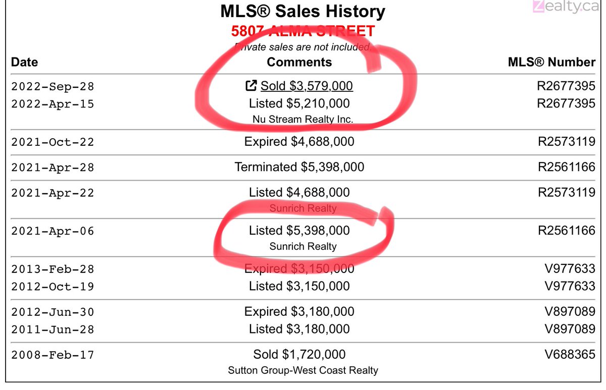 juliamarblefaun's tweet photo. Sellers, try realistic prices, not some pie in the sky BS.
Stop wasting realtors’ and buyers’ time.
2021 is DONE.
#FONGO #VanRE https://t.co/mGf529Uf7N
